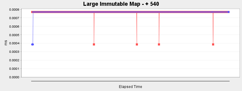 Large Immutable Map - + 540